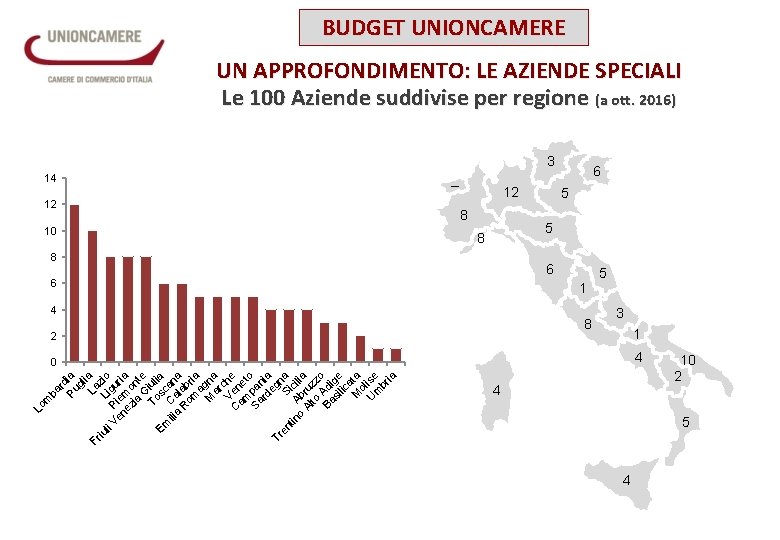 rd Pu ia gl La ia Fr iu L zio li Ve Pi igu