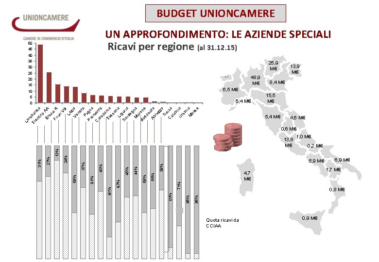 BUDGET UNIONCAMERE UN APPROFONDIMENTO: LE AZIENDE SPECIALI Ricavi per regione (al 31. 12. 15)