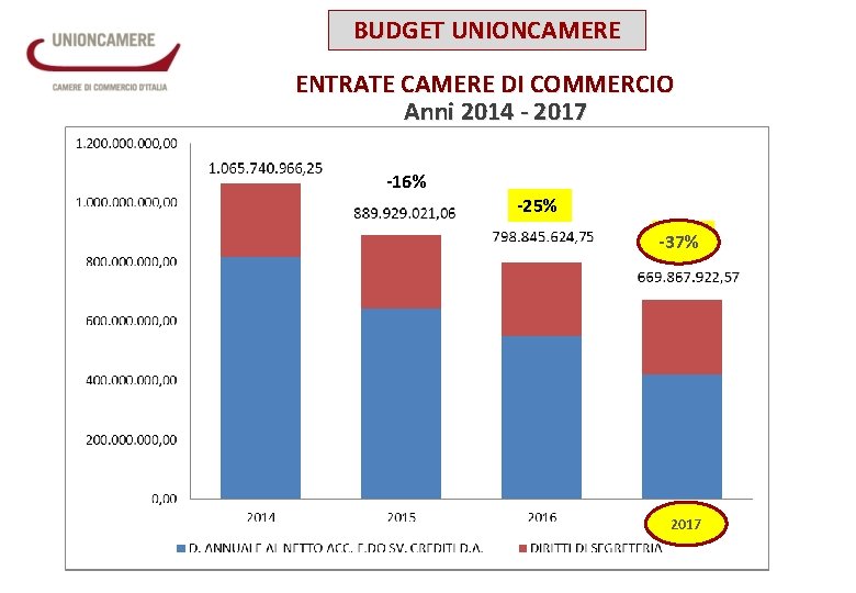 BUDGET UNIONCAMERE ENTRATE CAMERE DI COMMERCIO Anni 2014 - 2017 -16% -25% -37% 2017