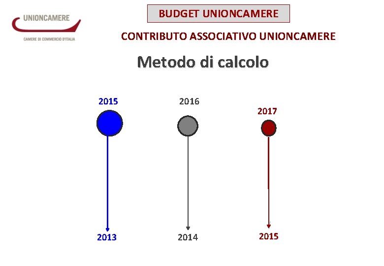 BUDGET UNIONCAMERE CONTRIBUTO ASSOCIATIVO UNIONCAMERE Metodo di calcolo 2015 2016 2013 2014 2017 2015