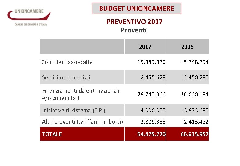 BUDGET UNIONCAMERE PREVENTIVO 2017 Proventi 2017 2016 Contributi associativi 15. 389. 920 15. 748.