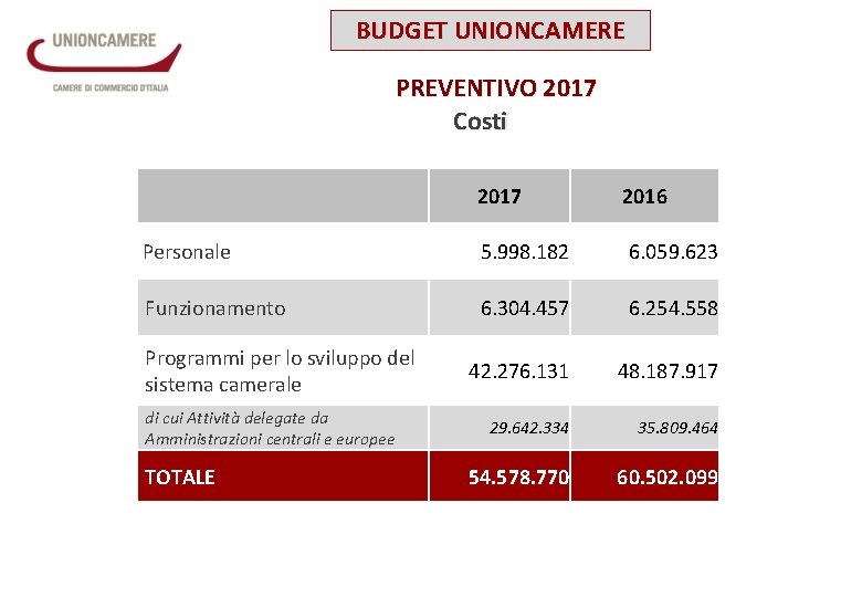 BUDGET UNIONCAMERE PREVENTIVO 2017 Costi 2017 2016 Personale 5. 998. 182 6. 059. 623