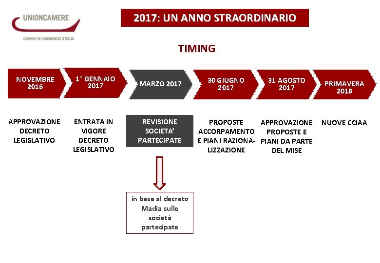 2017: UN ANNO STRAORDINARIO TIMING NOVEMBRE 2016 1° GENNAIO 2017 APPROVAZIONE DECRETO LEGISLATIVO ENTRATA