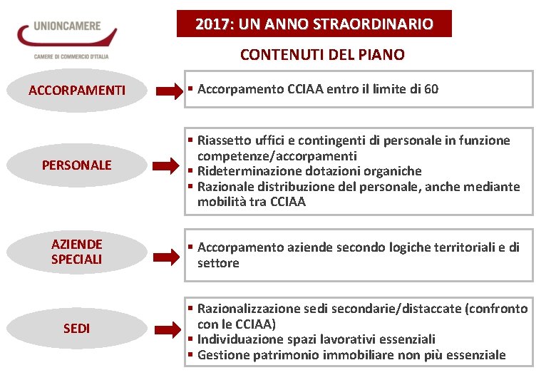 2017: UN ANNO STRAORDINARIO CONTENUTI DEL PIANO ACCORPAMENTI § Accorpamento CCIAA entro il limite