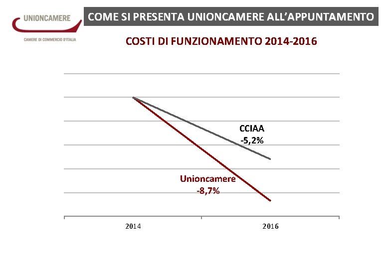 COME SI PRESENTA UNIONCAMERE ALL’APPUNTAMENTO COSTI DI FUNZIONAMENTO 2014 -2016 CCIAA -5, 2% Unioncamere
