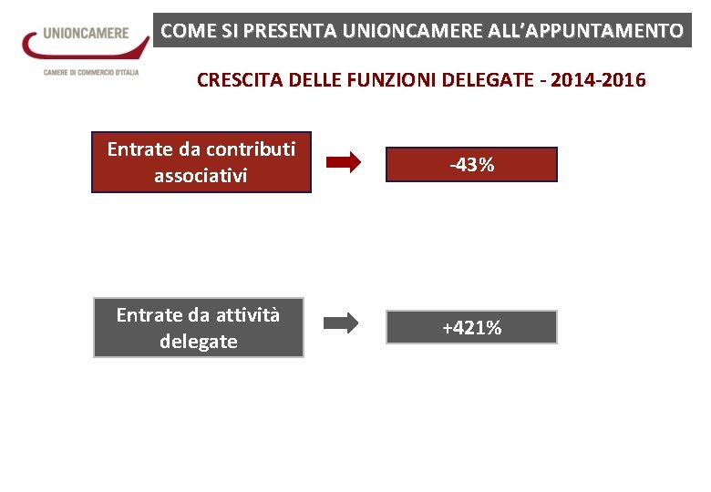 COME SI PRESENTA UNIONCAMERE ALL’APPUNTAMENTO CRESCITA DELLE FUNZIONI DELEGATE - 2014 -2016 Entrate da