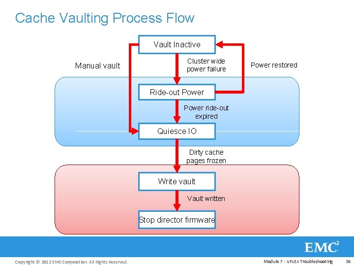 Cache Vaulting Process Flow Vault Inactive Manual vault Cluster wide power failure Power restored