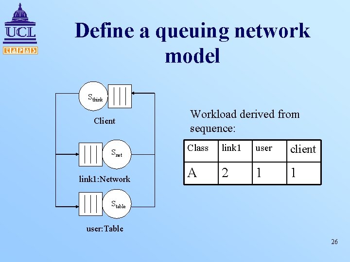Define a queuing network model Sthink Client Snet link 1: Network Workload derived from