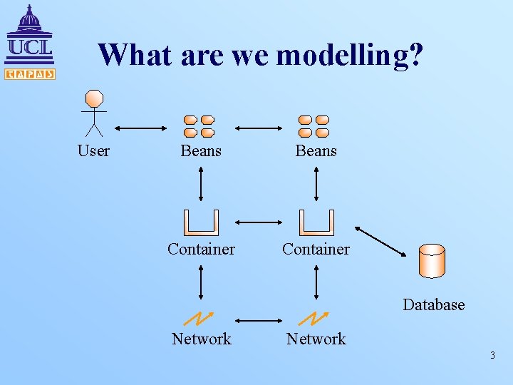 What are we modelling? User Beans Container Database Network 3 