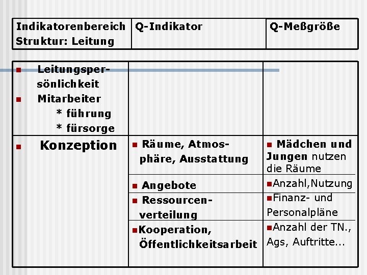 Indikatorenbereich Q-Indikator Struktur: Leitung n Leitungspersönlichkeit Mitarbeiter * führung * fürsorge n Konzeption n