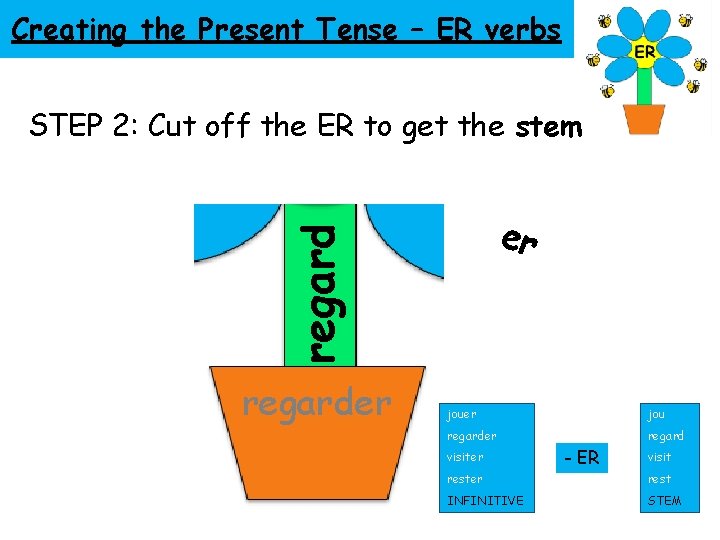 Creating the Present Tense – ER verbs STEP 2: Cut off the ER to