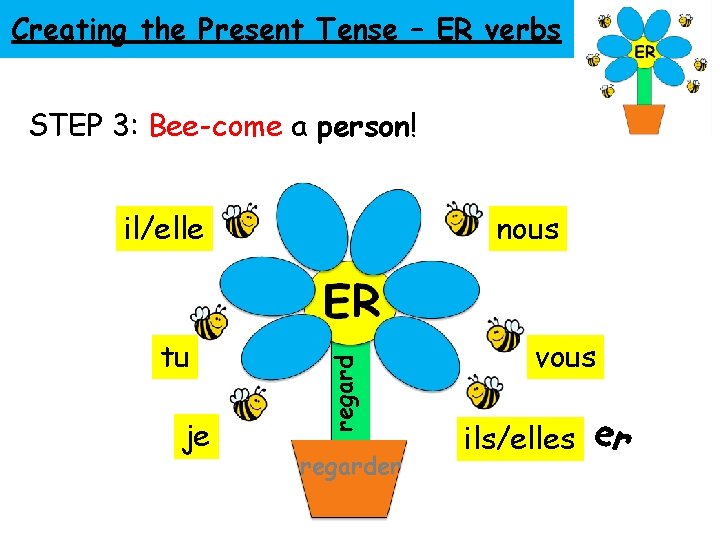 Creating the Present Tense – ER verbs STEP 3: Bee-come a person! tu je