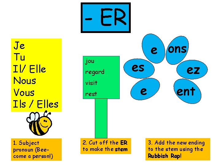 - ER Je Tu Il/ Elle Nous Vous Ils / Elles 1. Subject pronoun