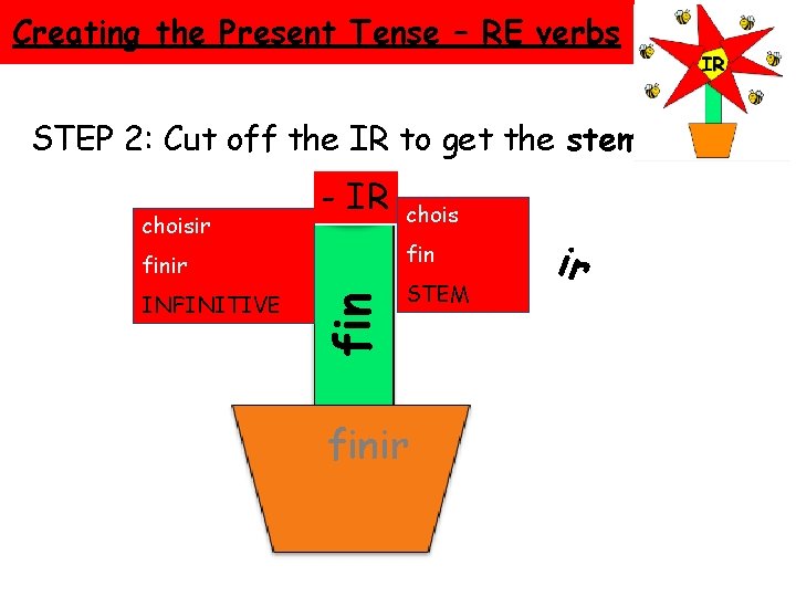 Creating the Present Tense – RE verbs STEP 2: Cut off the IR to