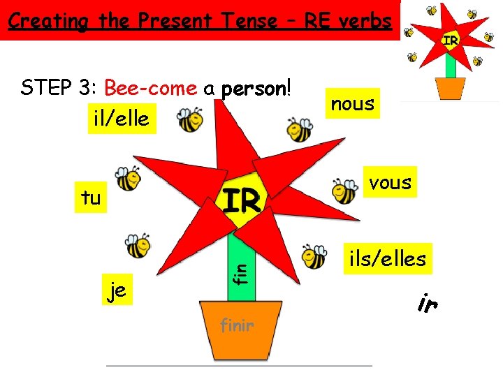 Creating the Present Tense – RE verbs STEP 3: Bee-come a person! il/elle nous