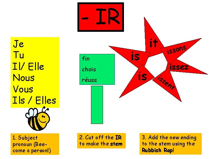 - IR Je Tu Il/ Elle Nous Vous Ils / Elles 1. Subject pronoun