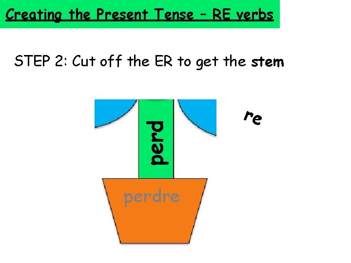 Creating the Present Tense – RE verbs perd STEP 2: Cut off the ER