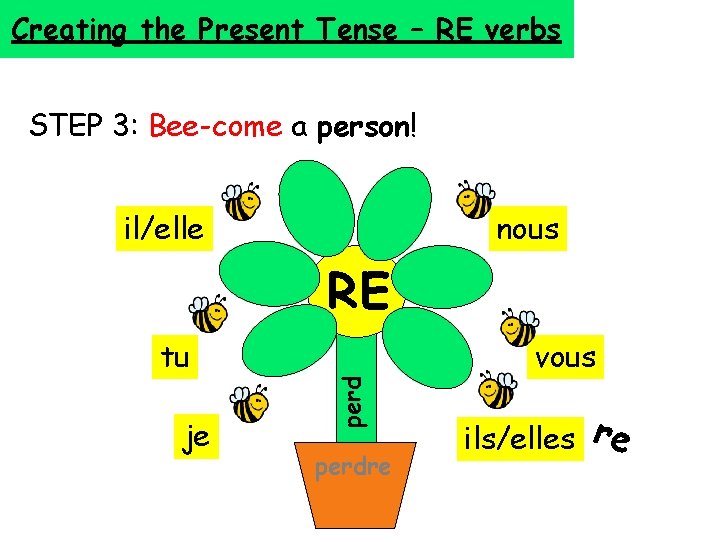 Creating the Present Tense – RE verbs STEP 3: Bee-come a person! il/elle nous