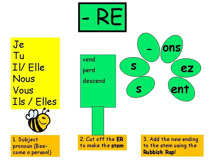 - RE Je Tu Il/ Elle Nous Vous Ils / Elles 1. Subject pronoun