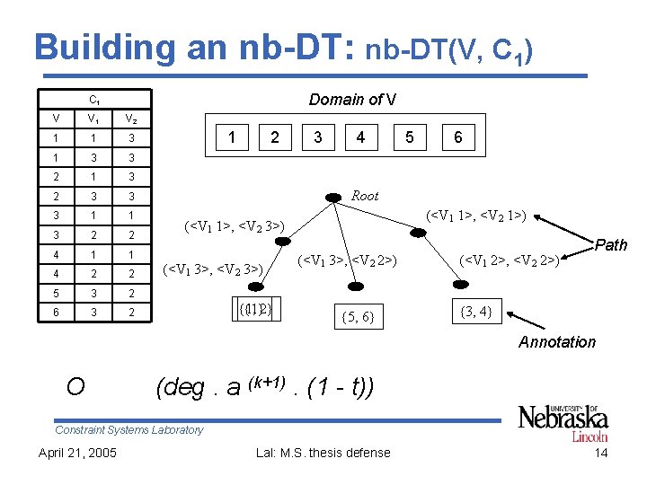 Building an nb-DT: nb-DT(V, C 1) Domain of V C 1 V V 1