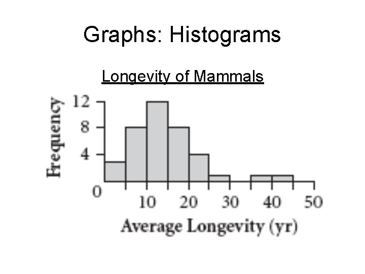 Graphs: Histograms Longevity of Mammals 