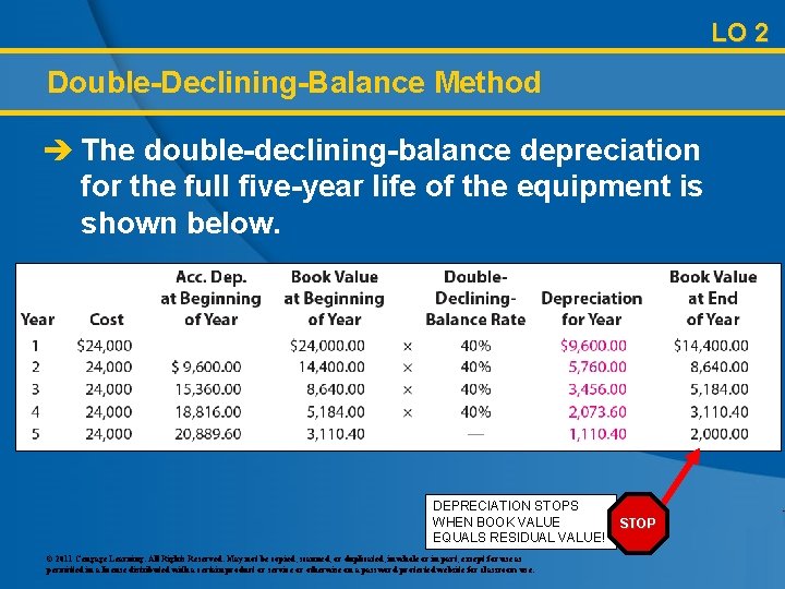 LO 2 Double-Declining-Balance Method è The double-declining-balance depreciation for the full five-year life of