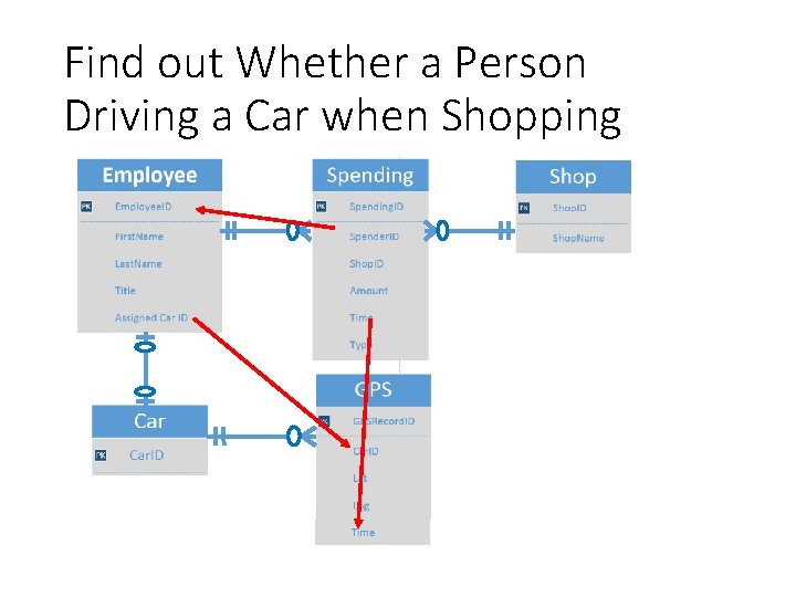 Find out Whether a Person Driving a Car when Shopping 