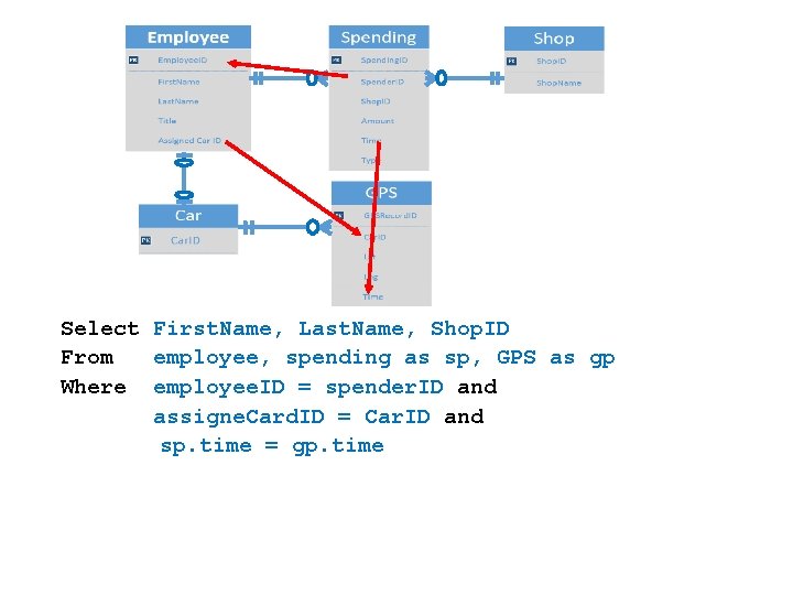Select First. Name, Last. Name, Shop. ID From employee, spending as sp, GPS as