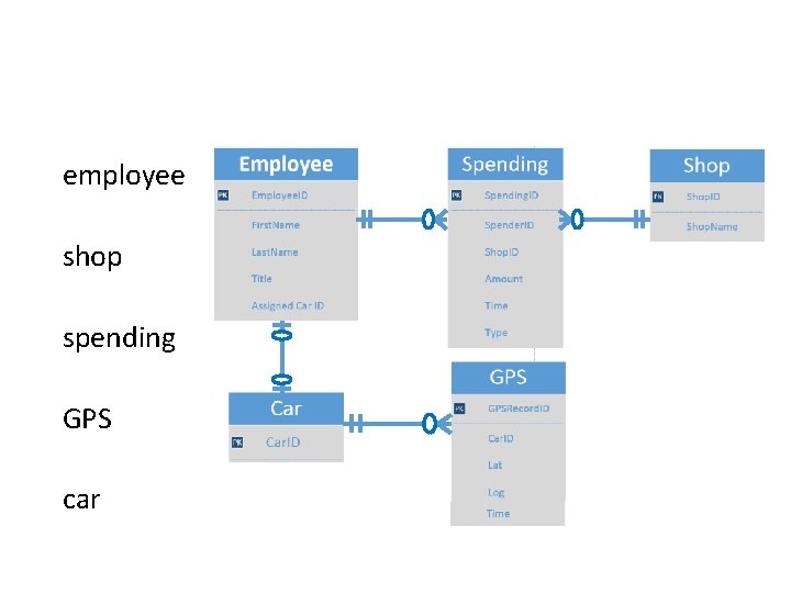 employee shop spending GPS car 