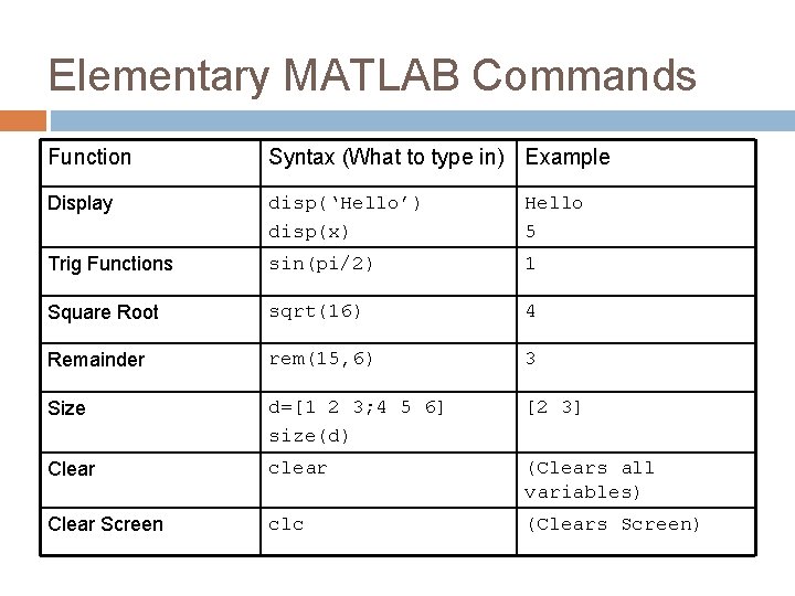 Elementary MATLAB Commands Function Syntax (What to type in) Example Display disp(‘Hello’) disp(x) Hello Elementary MATLAB Commands Function Syntax (What to type in) Example Display disp(‘Hello’) disp(x) Hello