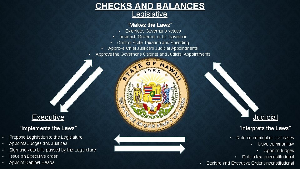 CHECKS AND BALANCES Legislative “Makes the Laws” • • Overrides Governor’s vetoes • Impeach