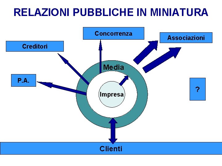 RELAZIONI PUBBLICHE IN MINIATURA Concorrenza Associazioni Creditori Media P. A. Impresa Clienti ? 