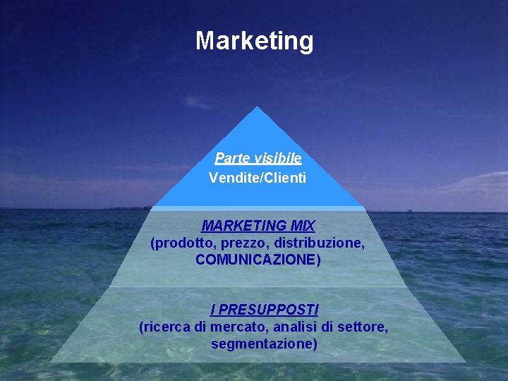 Marketing Parte visibile Vendite/Clienti MARKETING MIX (prodotto, prezzo, distribuzione, COMUNICAZIONE) I PRESUPPOSTI (ricerca di