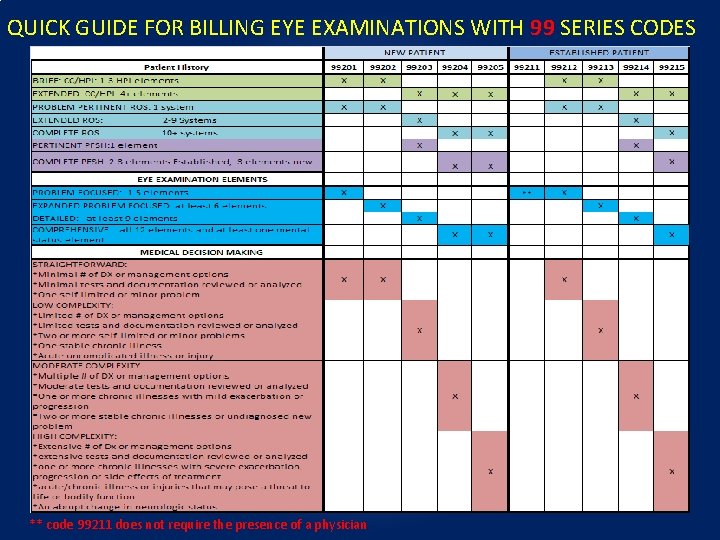 QUICK GUIDE FOR BILLING EYE EXAMINATIONS WITH 99 SERIES CODES ** code 99211 does QUICK GUIDE FOR BILLING EYE EXAMINATIONS WITH 99 SERIES CODES ** code 99211 does