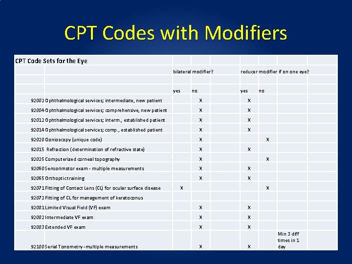 CPT Codes with Modifiers CPT Code Sets for the Eye bilateral modifier? reducer modifier CPT Codes with Modifiers CPT Code Sets for the Eye bilateral modifier? reducer modifier