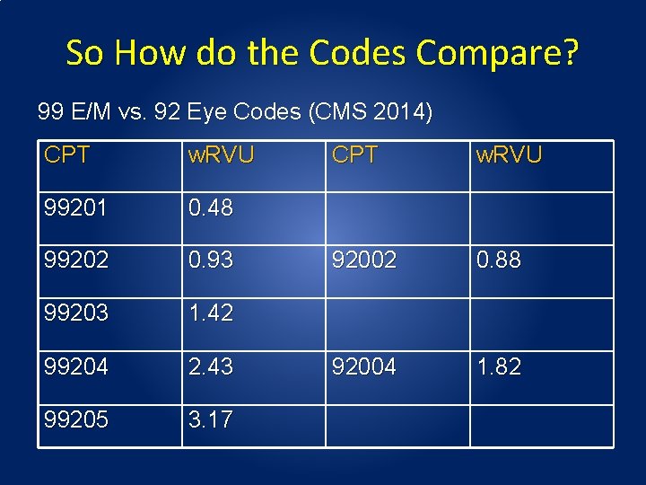 So How do the Codes Compare? 99 E/M vs. 92 Eye Codes (CMS 2014) So How do the Codes Compare? 99 E/M vs. 92 Eye Codes (CMS 2014)
