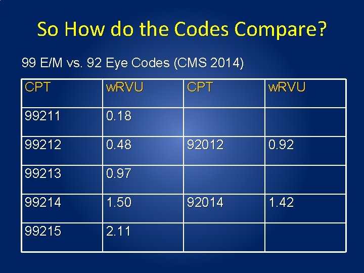 So How do the Codes Compare? 99 E/M vs. 92 Eye Codes (CMS 2014) So How do the Codes Compare? 99 E/M vs. 92 Eye Codes (CMS 2014)