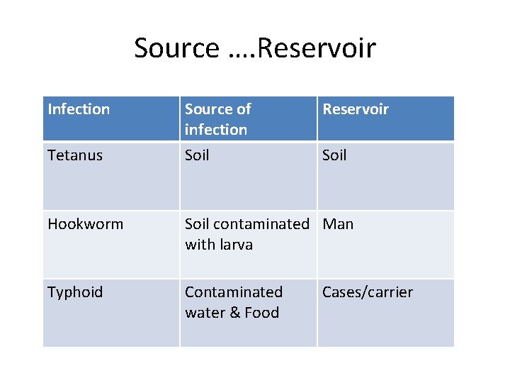 Source …. Reservoir Infection Tetanus Source of infection Soil Reservoir Soil Hookworm Soil contaminated