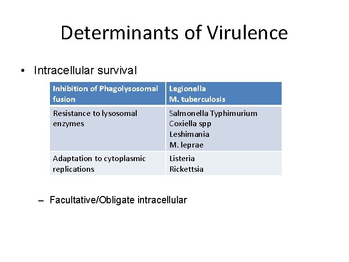 Determinants of Virulence • Intracellular survival Inhibition of Phagolysosomal fusion Legionella M. tuberculosis Resistance