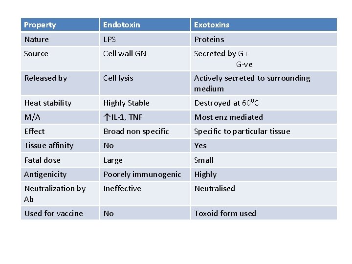 Property Endotoxin Exotoxins Nature LPS Proteins Source Cell wall GN Secreted by G+ G-ve