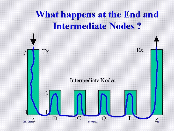 What happens at the End and Intermediate Nodes ? Rx Tx 7 Intermediate Nodes What happens at the End and Intermediate Nodes ? Rx Tx 7 Intermediate Nodes