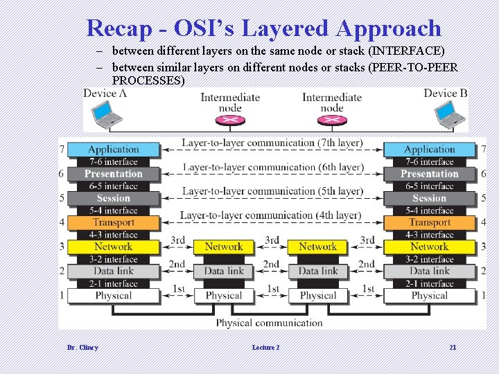 Recap - OSI’s Layered Approach – between different layers on the same node or Recap - OSI’s Layered Approach – between different layers on the same node or