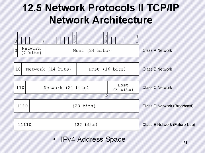 12. 5 Network Protocols II TCP/IP Network Architecture • IPv 4 Address Space 31 12. 5 Network Protocols II TCP/IP Network Architecture • IPv 4 Address Space 31