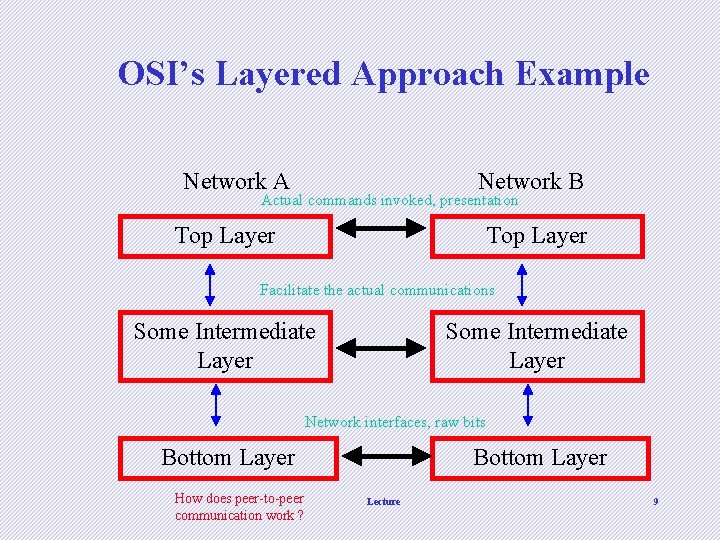 OSI’s Layered Approach Example Network A Network B Actual commands invoked, presentation Top Layer OSI’s Layered Approach Example Network A Network B Actual commands invoked, presentation Top Layer