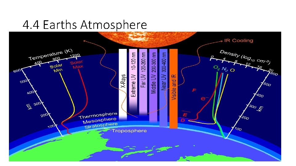 4. 4 Earths Atmosphere 