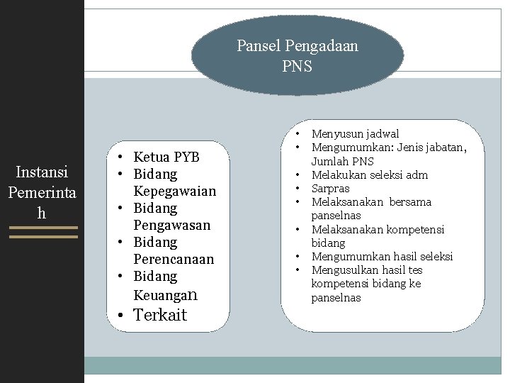 Pansel Pengadaan PNS Instansi Pemerinta h • Ketua PYB • Bidang Kepegawaian • Bidang