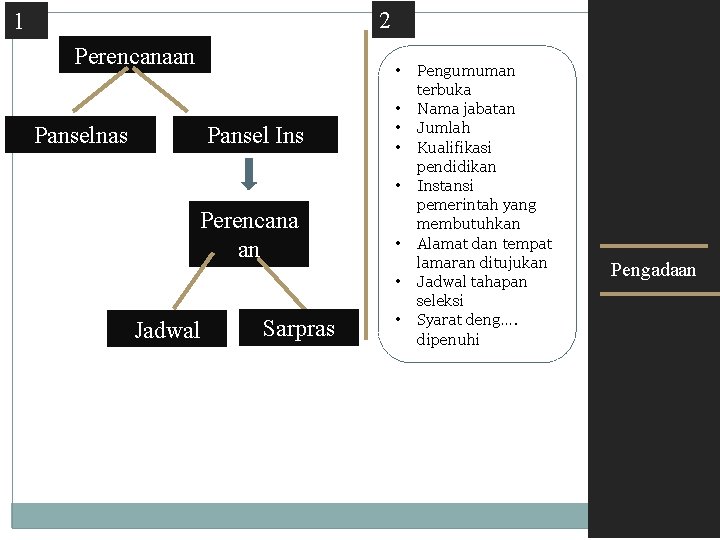 2 1 Perencanaan • Panselnas Pansel Ins • • Perencana an • • Jadwal