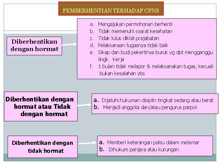 PEMBERHENTIAN TERHADAP CPNS Diberhentikan dengan hormat a. b. c. d. e. f. Diberhentikan dengan