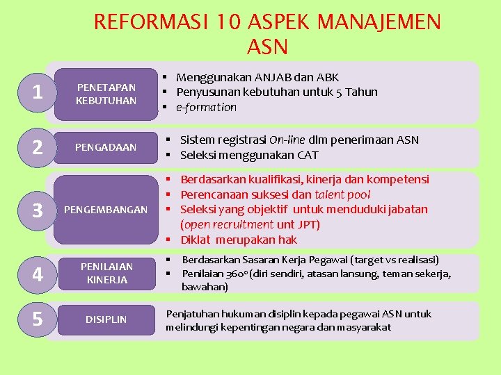 REFORMASI 10 ASPEK MANAJEMEN ASN 1 PENETAPAN KEBUTUHAN 2 PENGADAAN 3 PENGEMBANGAN 4 PENILAIAN