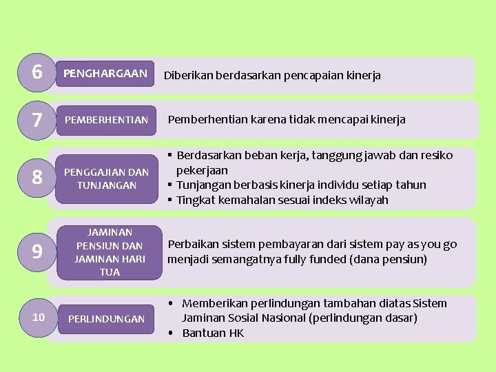 6 PENGHARGAAN MANAJEMEN ASN kinerja (Lanjutan) Diberikan berdasarkan pencapaian 7 PEMBERHENTIAN Pemberhentian karena tidak